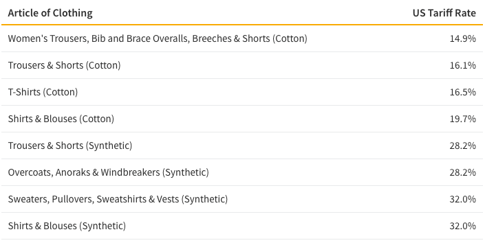 US Tariffs on Clothing