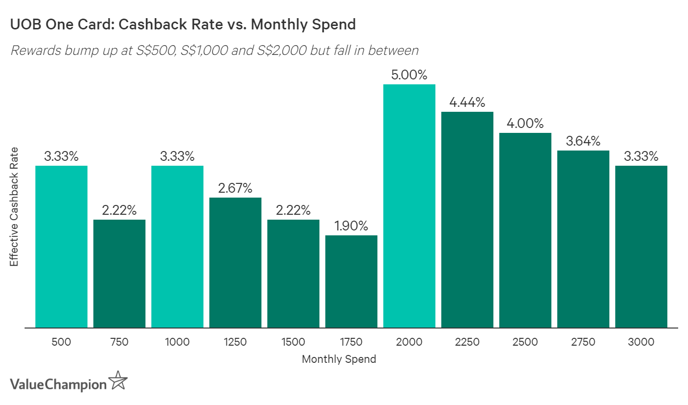 Graph showing quarterly cashback tiers and how they work