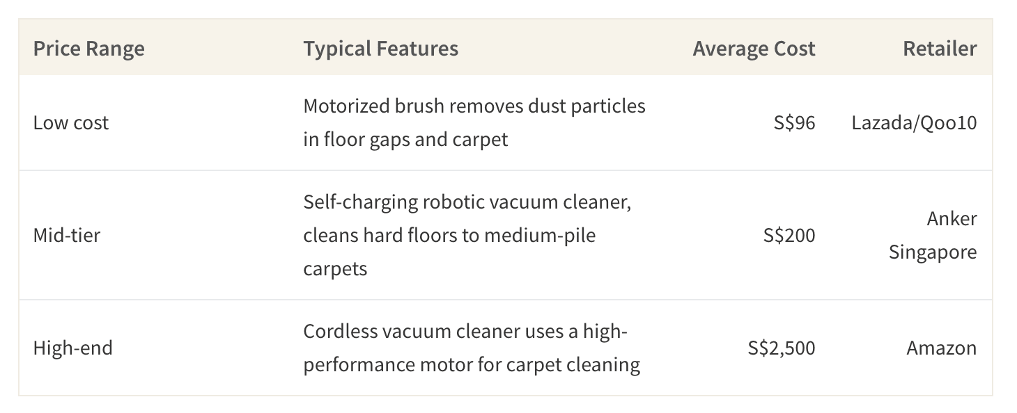 This table shows the average cost of cordless vacuums based on price tier