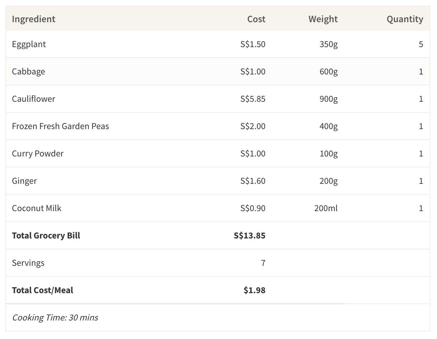 This table shows the cost of making vegetable curry by buying the cheapest ingredients from Mustafa