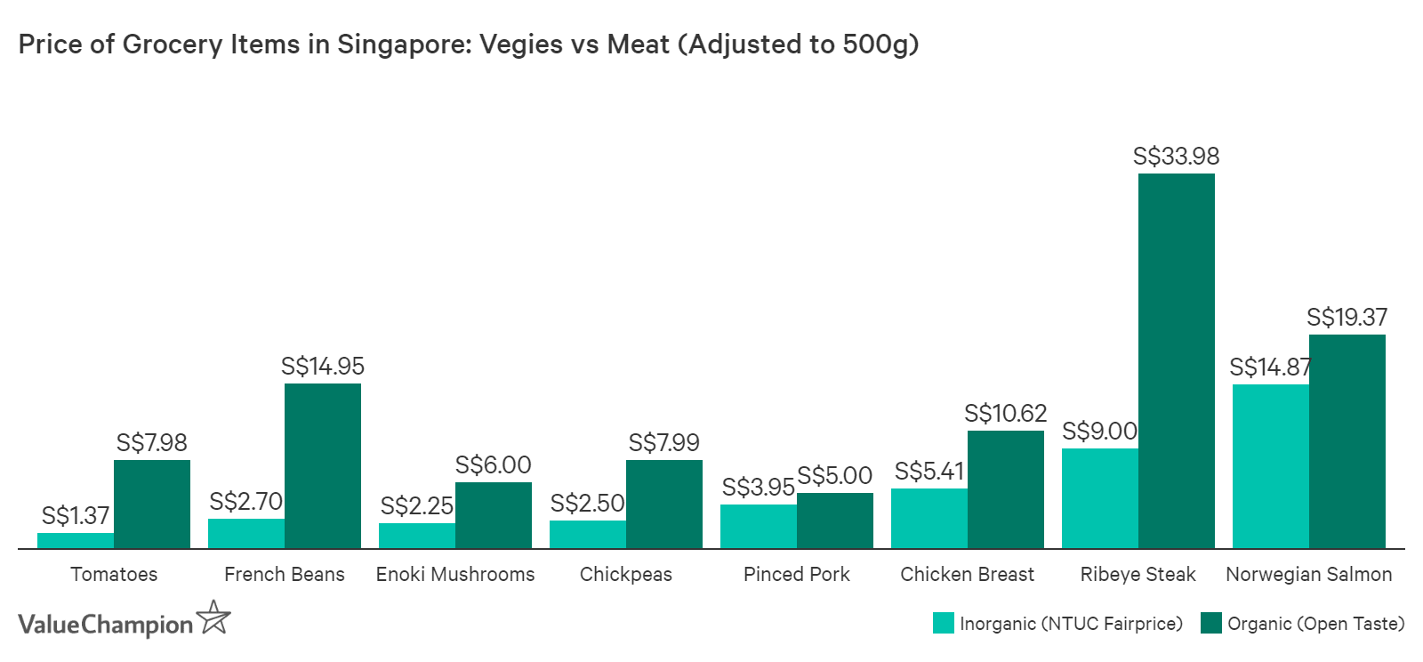 is being a vegetarian cheaper