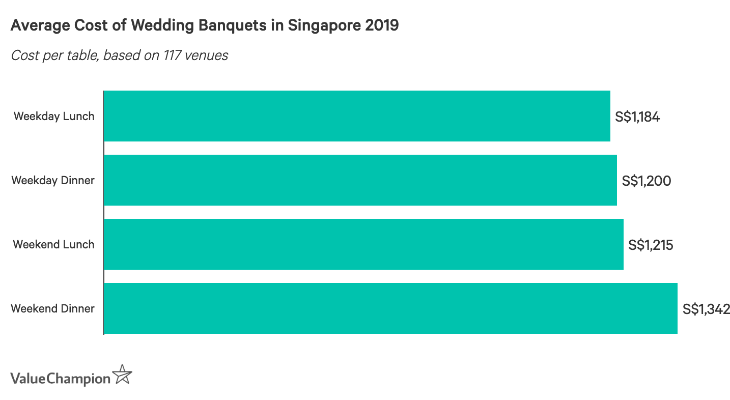 Average Cost of Wedding Banquets in Singapore 2019