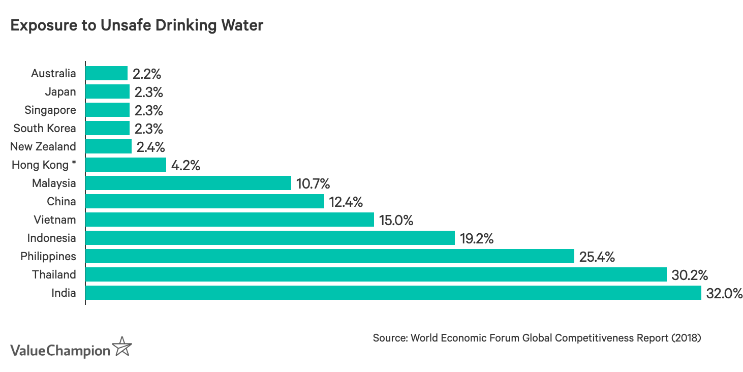 Exposure to Unsafe Drinking Water