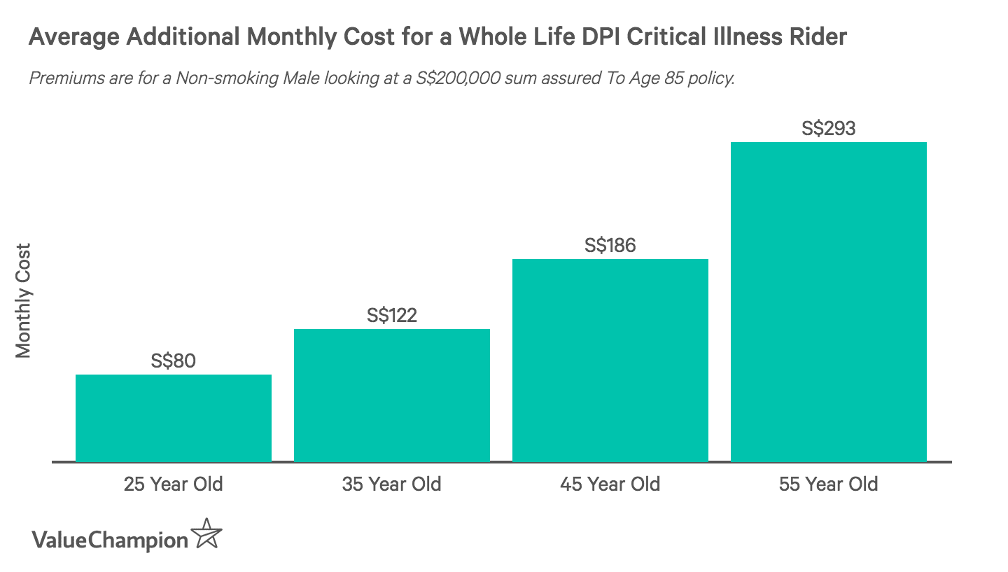 Average Cost Benefits Of Direct Purchase Life Insurance 2020 Valuechampion Singapore