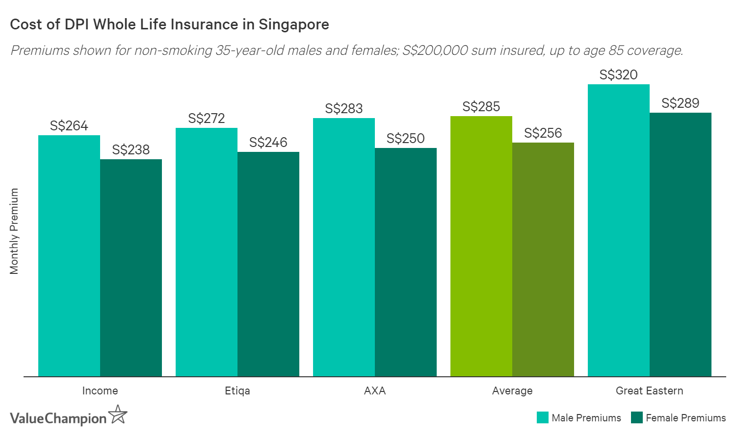 Best Term Whole Life Insurance In Singapore 2021 Valuechampion Singapore