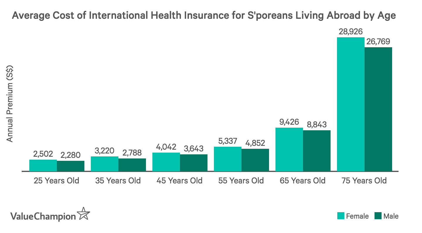 Average Cost and Benefits of Health Insurance 2020 ValueChampion