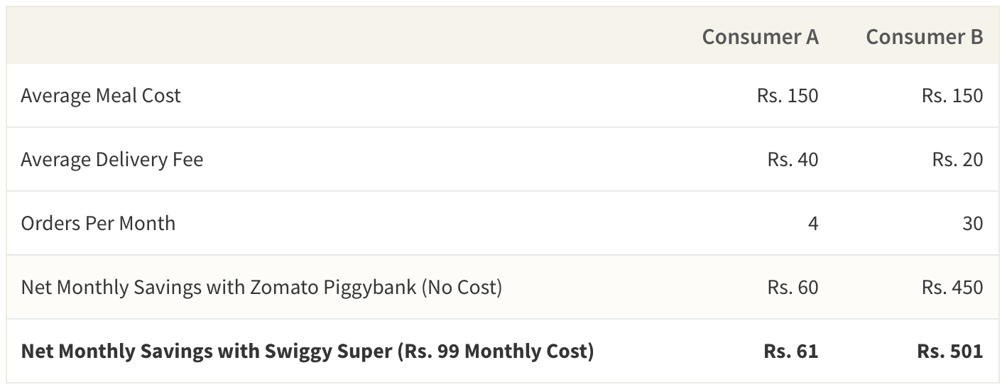 This table shows the comparison between Zomato Piggybank and Swiggy Super.