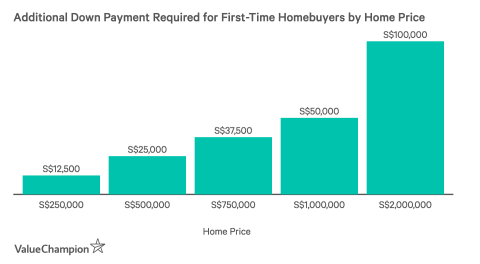 Additional Down Payment Required for First-Time Homebuyers by Home Price