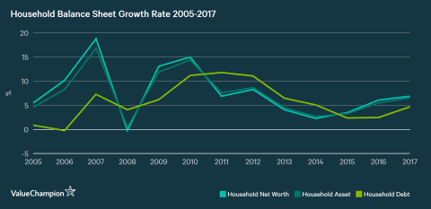 household balance sheet growth rate