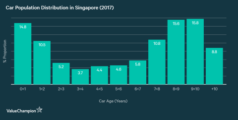 car population distribution in Singapore