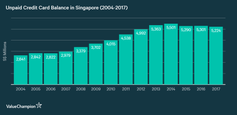unpaid credit card balance in Singapore