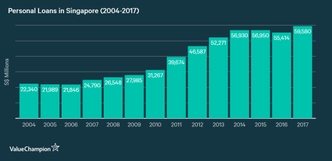 personal loans in Singapore