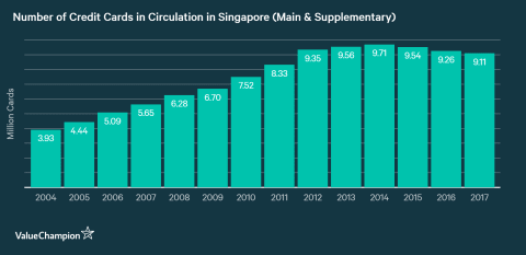 number of credit cards in circulation in Singapore