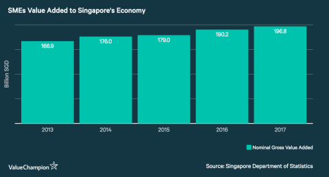 SMEs Value Added to Singapore's Economy 2013-2017