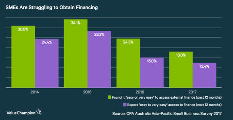 SMEs Are Struggling to Obtain Financing