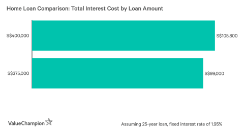 Home Loan Comparison: Total Interest Cost by Loan Amount
