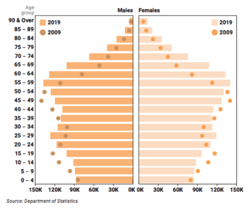 Graph of population distribution in Singapore by age, in 2009 and 2019. Source: Department of Statistics Singapore