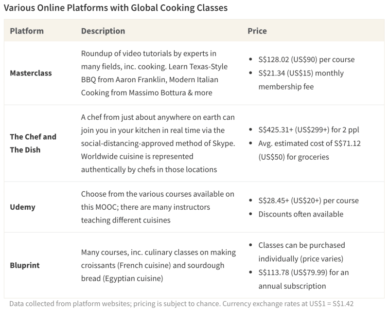 Table of online cooking classes for global cuisines
