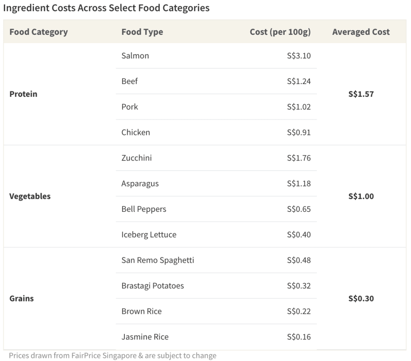 Table of ingredient costs by food category