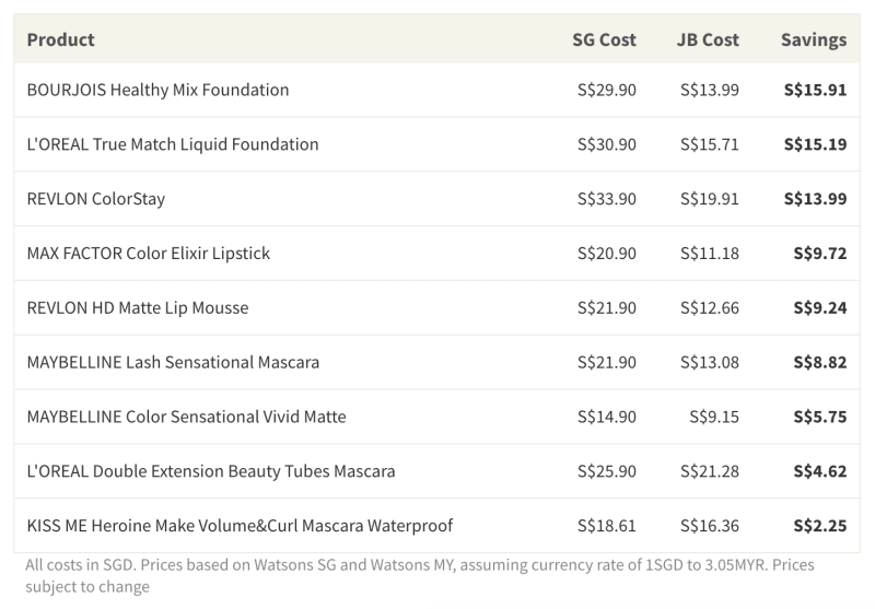 Chart showing savings on popular cosmetic products in JB, compared to Singapore