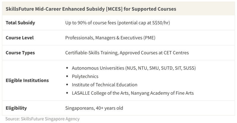 Mature consumers can enjoy up to 90% off courses with the SkillsFuture Mid-Career Enhanced Subsidy