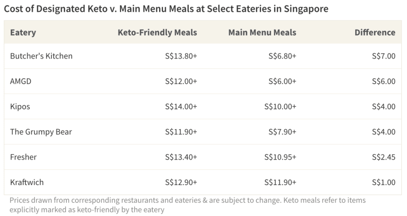 Table comparing prices of keto-friendly and main menu meals at several eateries in Singapore