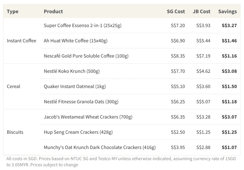 Chart showing savings on breakfast foods in JB, compared to Singapore