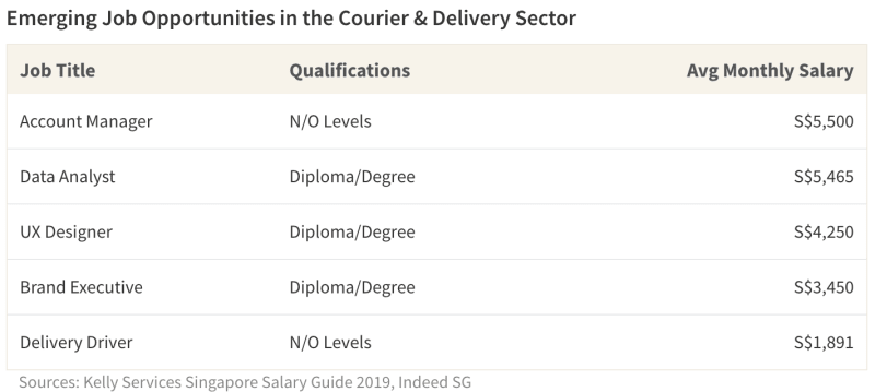 Emerging Job Opportunities in the Courier & Delivery Sector