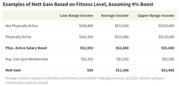 People who are physically active tend to earn higher salaries