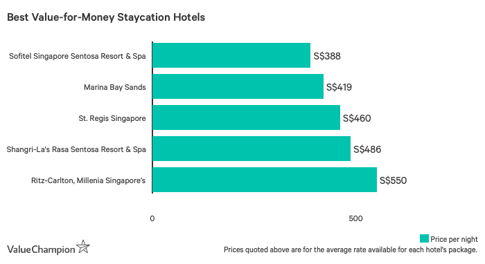 Best Value-for-Money Staycation Hotels