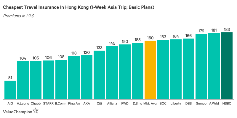 滙豐旅遊萬全保 是否值得購買 valuechampion hk