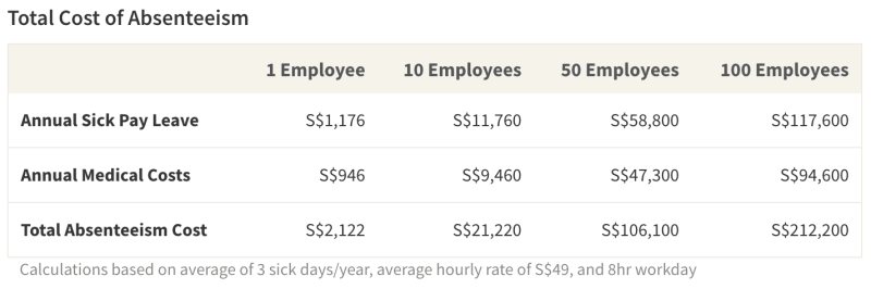 Table on the Total Costs of Absenteeism by Company Size