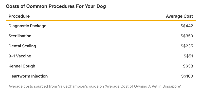 Table listing average costs of common medical procedures for dogs.