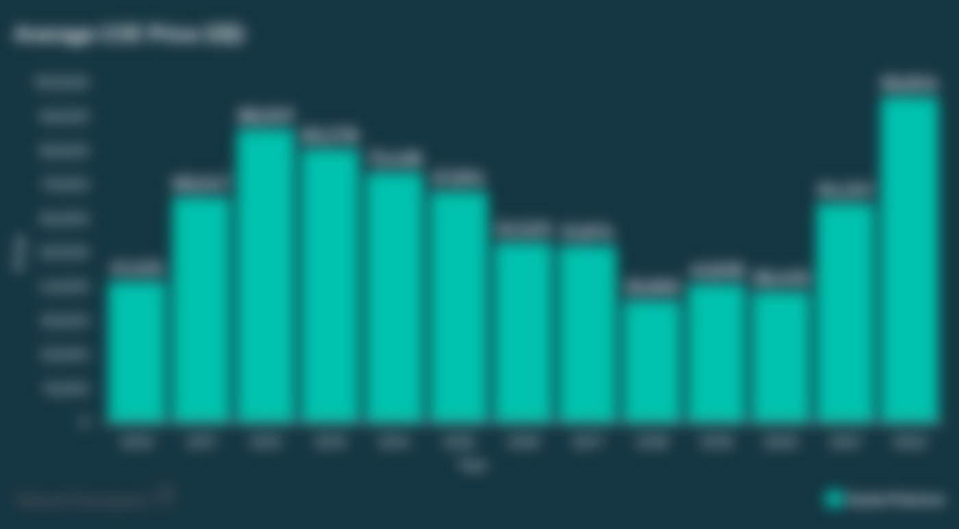 Graph of Average COE Price