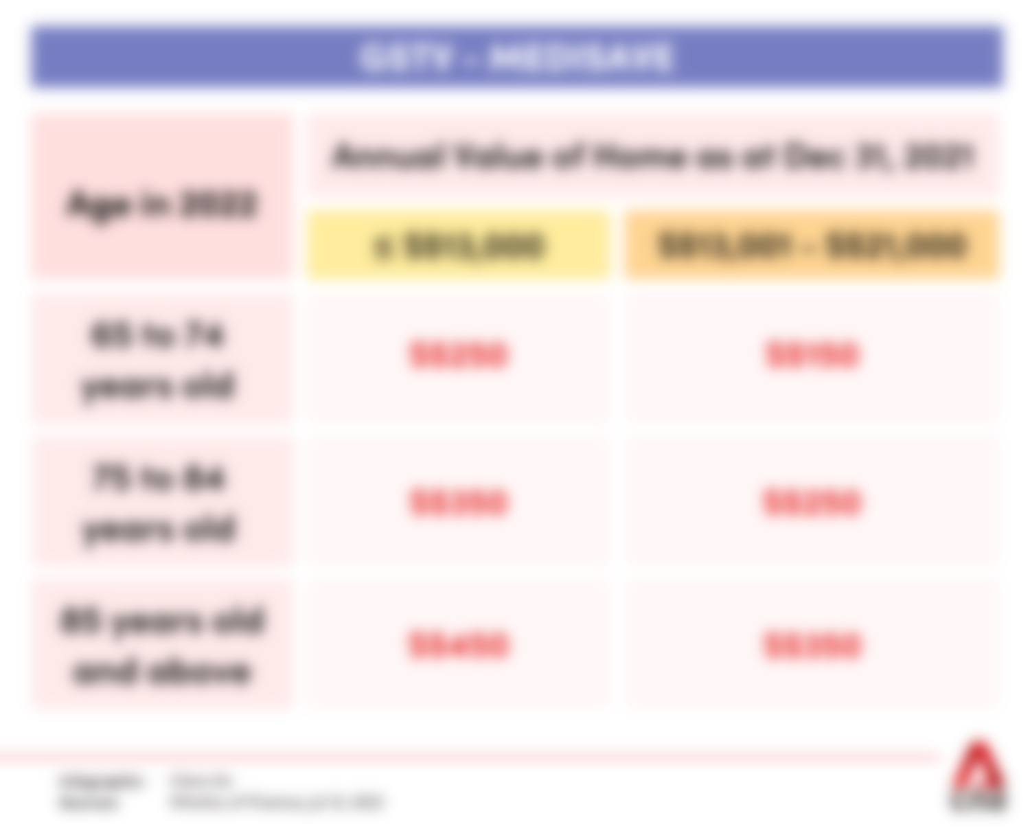 GST Voucher Infographic Broken Down By Age