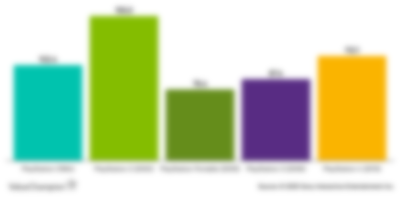 Graph of Sony console sales by generation. PlayStation 2 is record-breaking, with later generations unable to compete