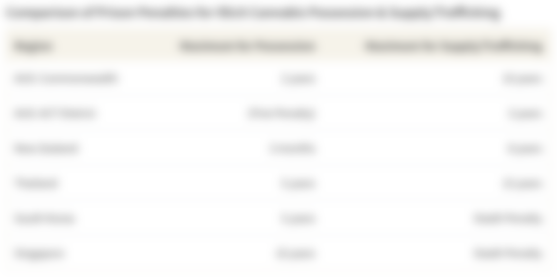 Table comparing maximum prison sentences for illicit cannabis possession and supply by country