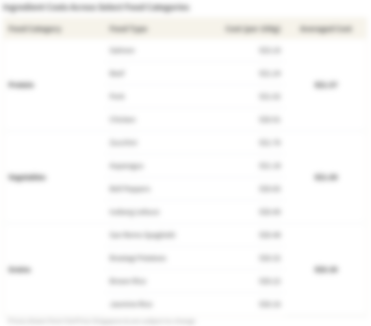 Table of ingredient costs by food category