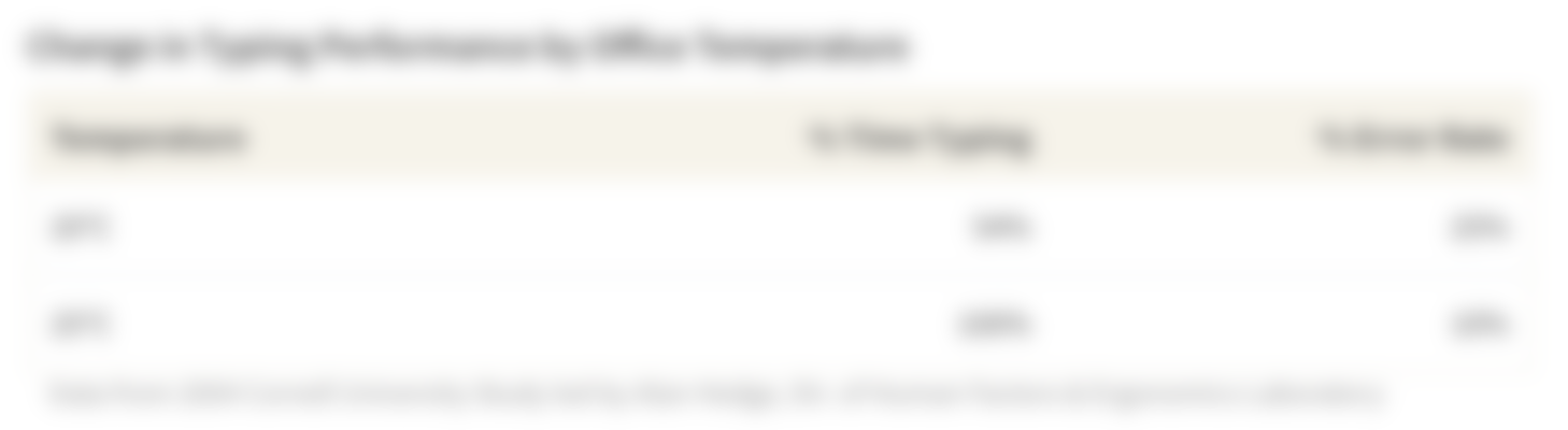 In this study by Cornell, employees typed more consistently and with fewer errors when the office temperature was warmer