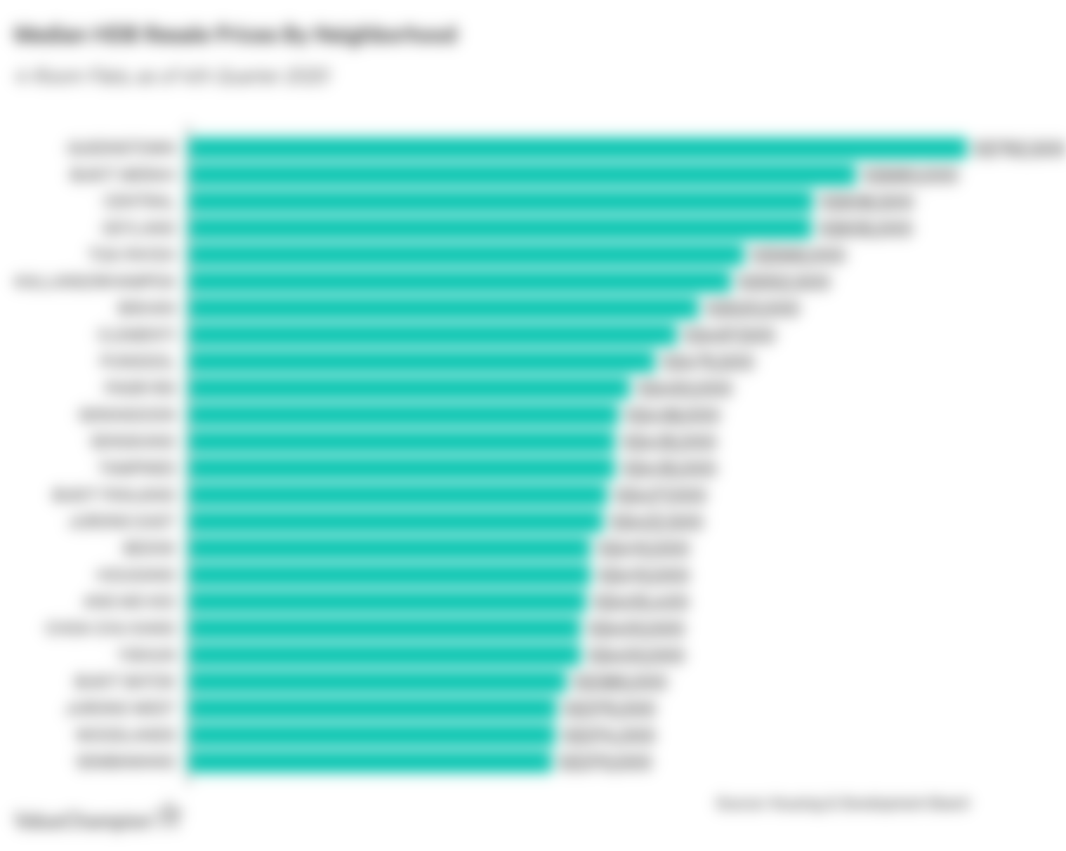 Graph showing Resale Price of 4-Bedroom Flats in Q4 2020 by Neighborhood