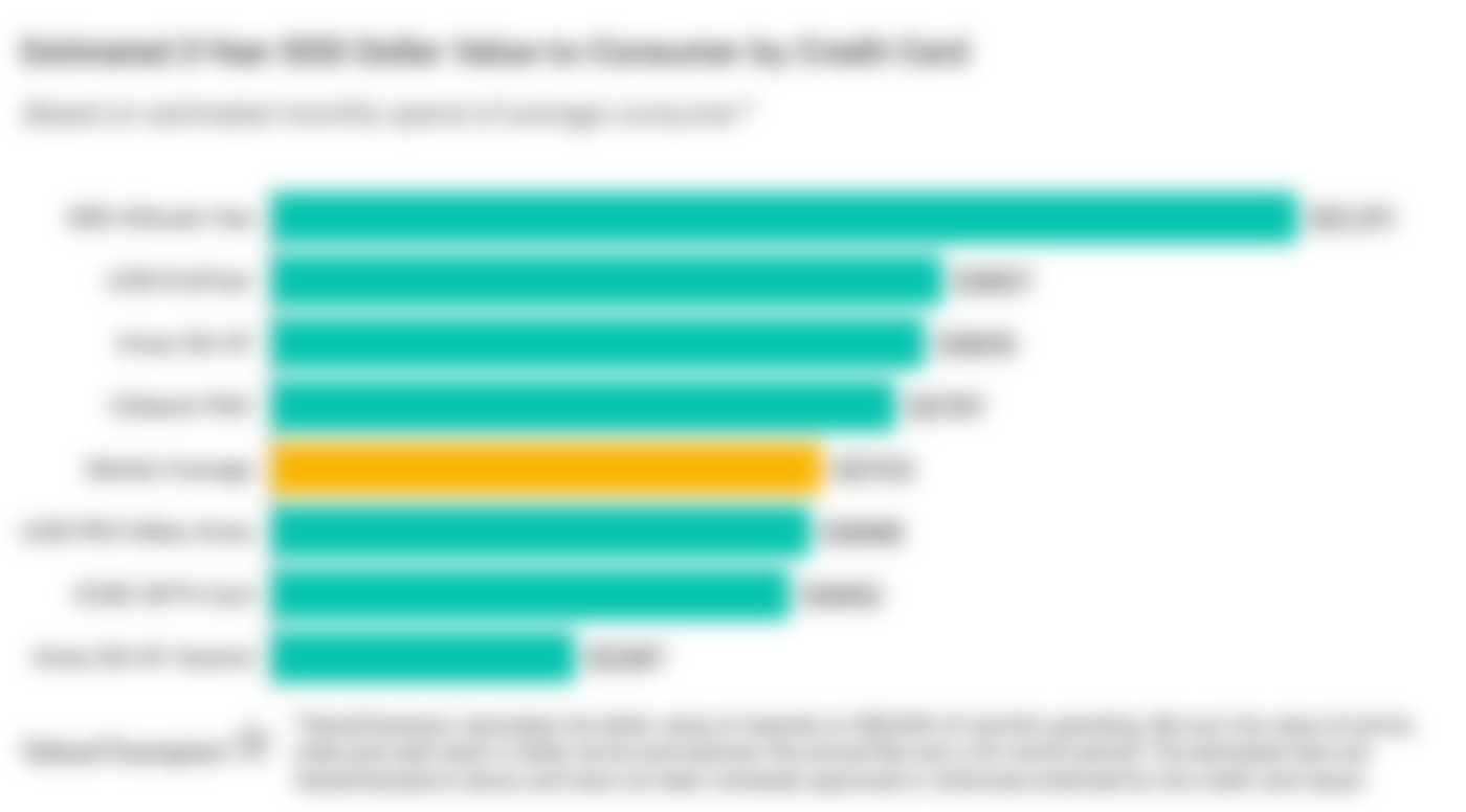 A graph displaying how competitive travel credit cards compare to one another in terms of their rewards