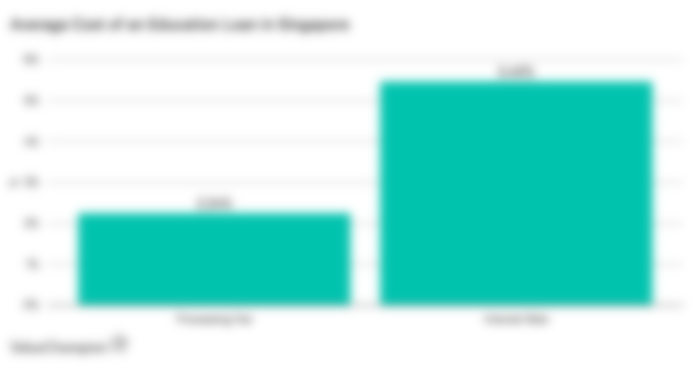 a graph showing the average cost of education loans from all major banks in Singapore in processing fee and interest rate