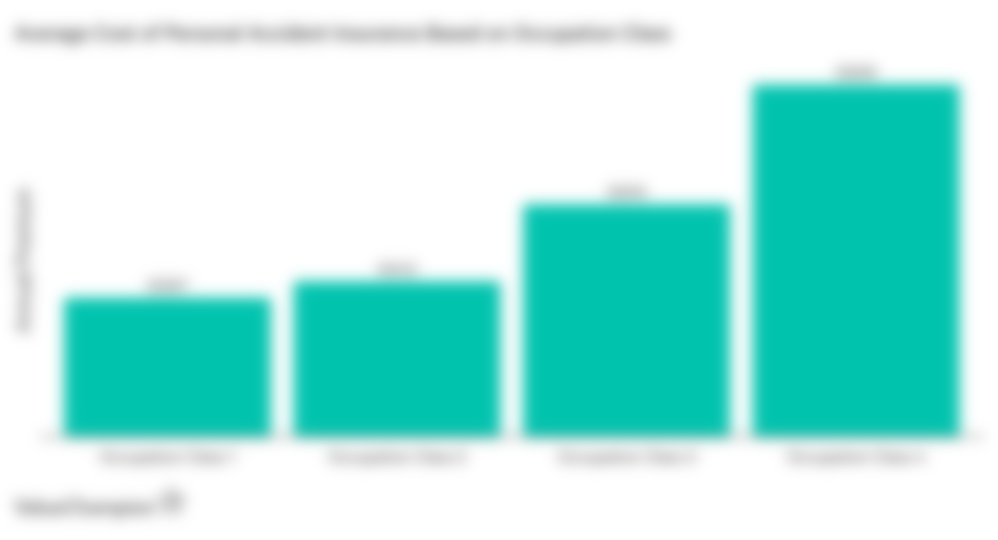 This graph shows the average cost of personal accident insurance based on occupation class, with class 1 occupations paying the least and class 4 paying the most