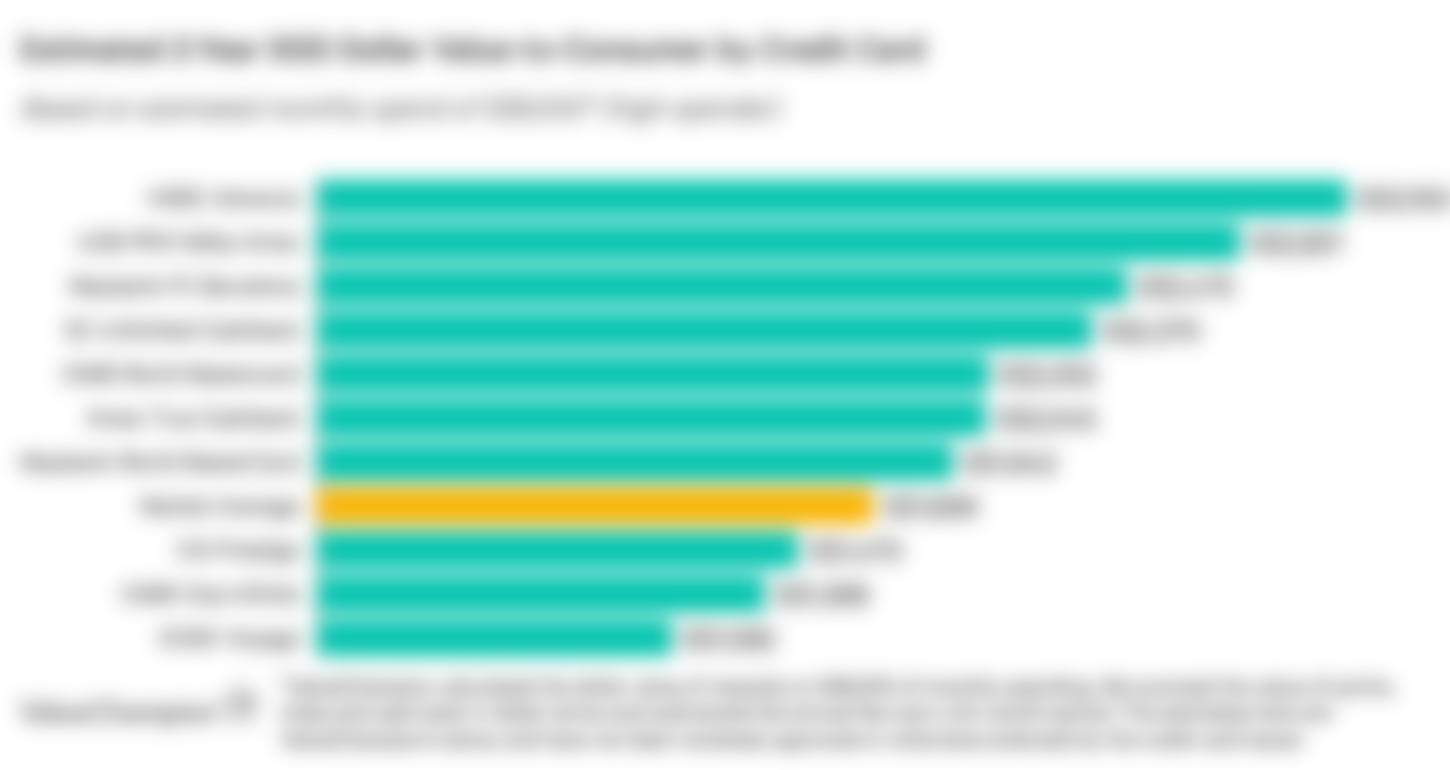 Best Credit Cards for High Earners in SG