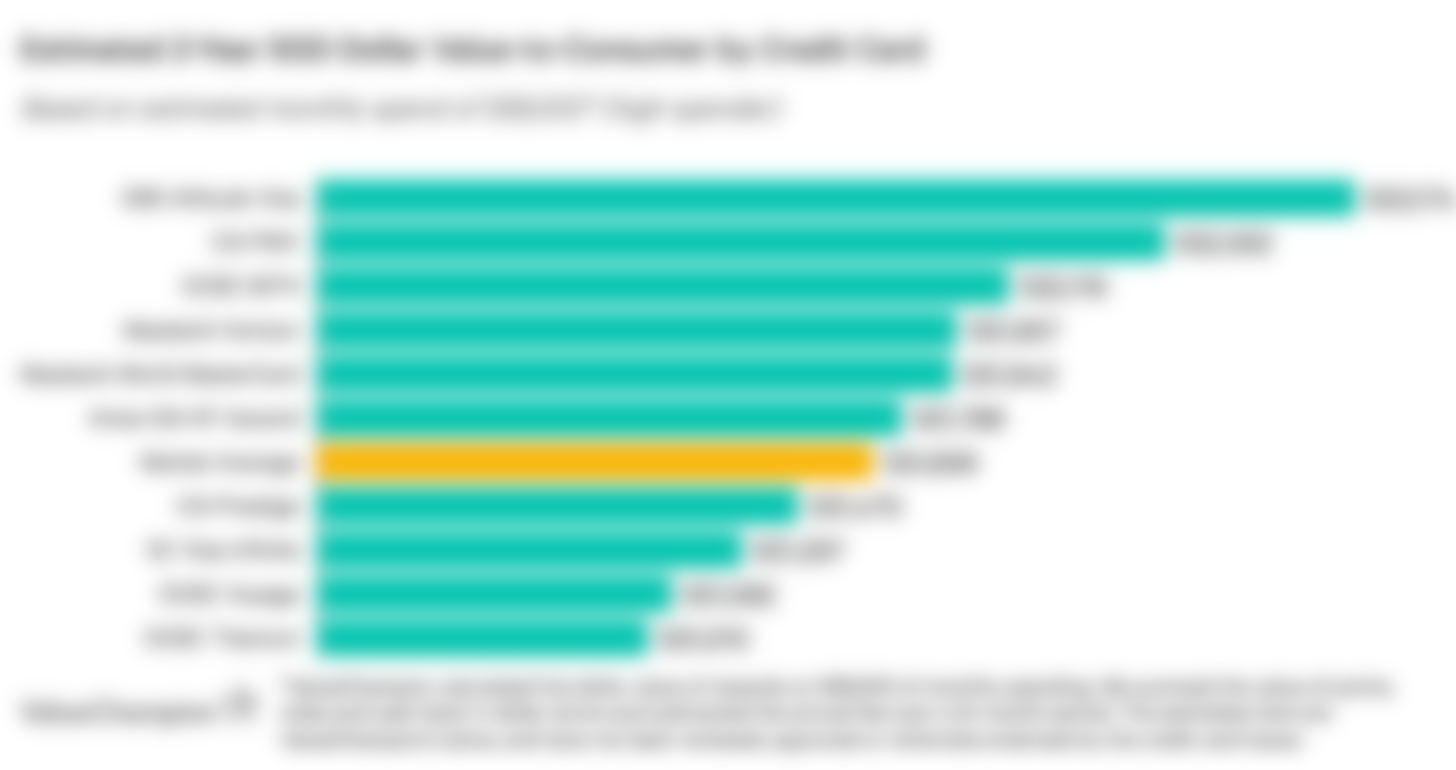 A graph displaying how best credit cards with airport lounge access compare to one another in terms of their rewards