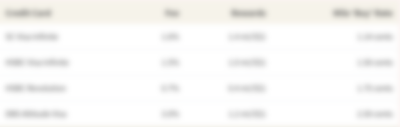 Chart of fees, rewards, and miles-buying rates for several credit cards when use to charge income taxes