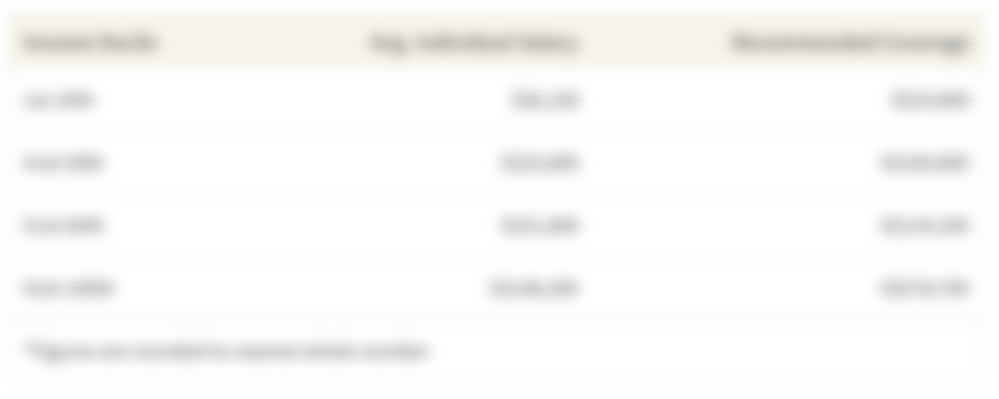 This table shows the recommended critical illness coverage based on income bracket