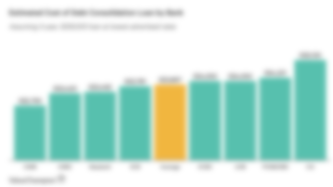 Estimated Cost of Debt Consolidation Loan by Bank