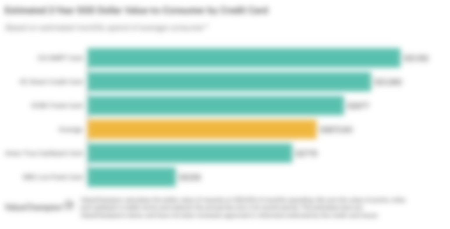 Standard Chartered Bank Smart Credit Card Review