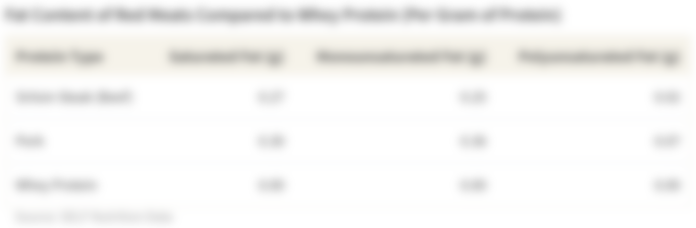 Chart showing Biological Value of whey protein compared to other common protein sources